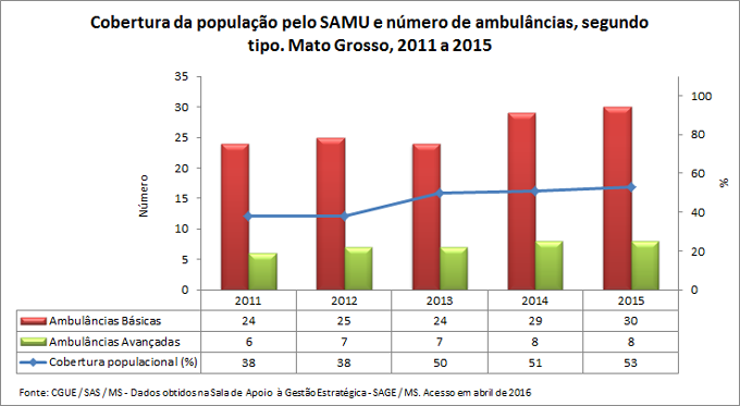 SAMU: Cobertura e número de ambulâncias SAMU: Cobertura e número de ambulâncias