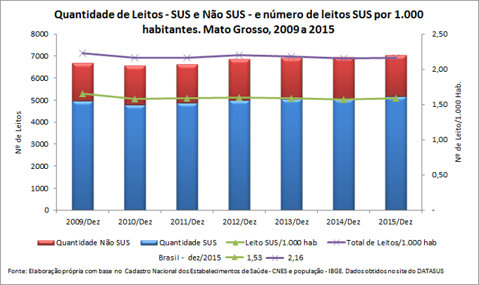 Leitos Hospitalares