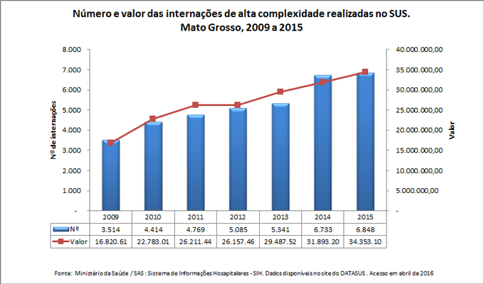 Número e valor das internações de alta complexidade realizadas no SUS