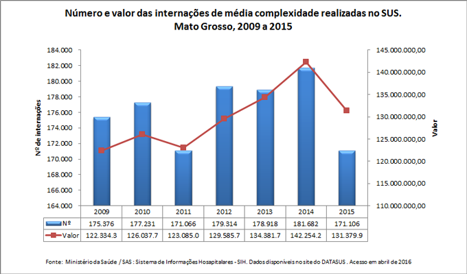 Número e valor das internações de média complexidade realizadas no SUS Número e valor das internações de média complexidade realizadas no SUS
