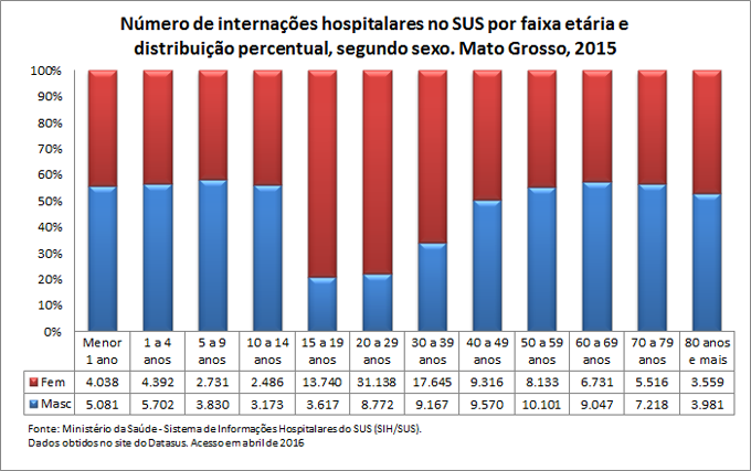 Internações hospitalares no SUS por faixa etária e sexo Internações hospitalares no SUS por faixa etária e sexo