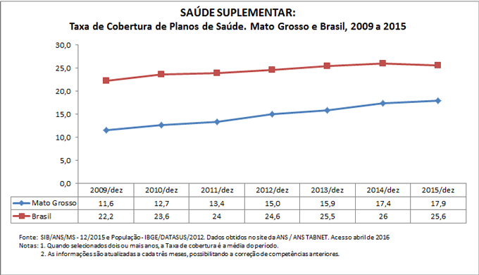SAÚDE SUPLEMENTAR: Taxa de cobertura de planos de saúde SAÚDE SUPLEMENTAR: Taxa de cobertura de planos de saúde