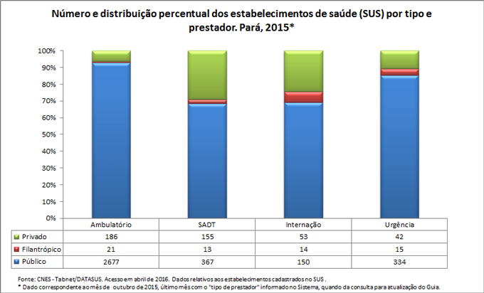 Número e distribuição percentual dos estabelecimentos de saúde por tipo e prestador