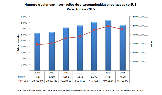 Número e valor das internações de alta complexidade realizadas no SUS