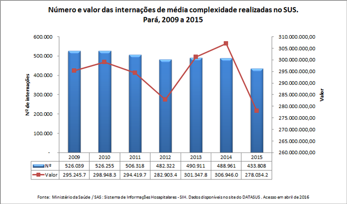 Número e valor das internações de média complexidade realizadas no SUS Número e valor das internações de média complexidade realizadas no SUS