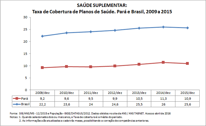 SAÚDE SUPLEMENTAR: Taxa de cobertura de planos de saúde SAÚDE SUPLEMENTAR: Taxa de cobertura de planos de saúde