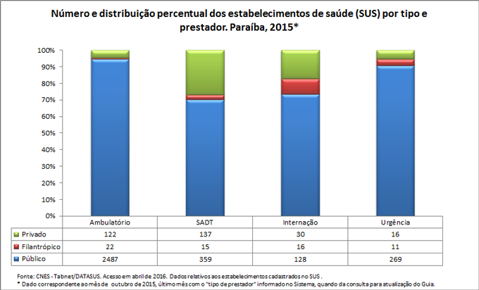 Número e distribuição percentual dos estabelecimentos de saúde por tipo e prestador Número e distribuição percentual dos estabelecimentos de saúde por tipo e prestador