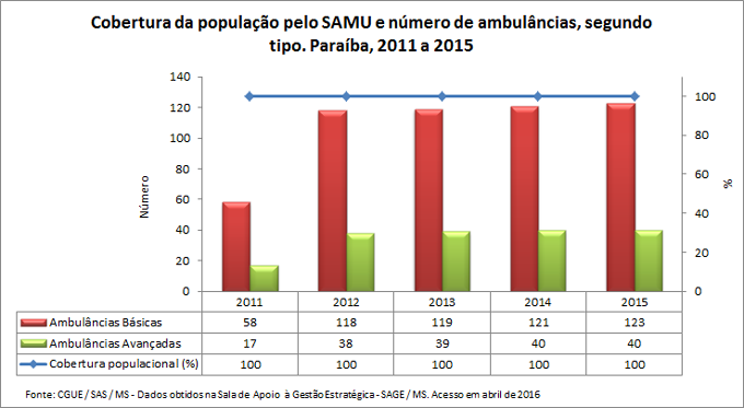 SAMU: Cobertura e número de ambulâncias SAMU: Cobertura e número de ambulâncias