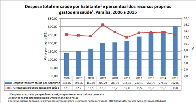desp-percapita-e-rec-prop