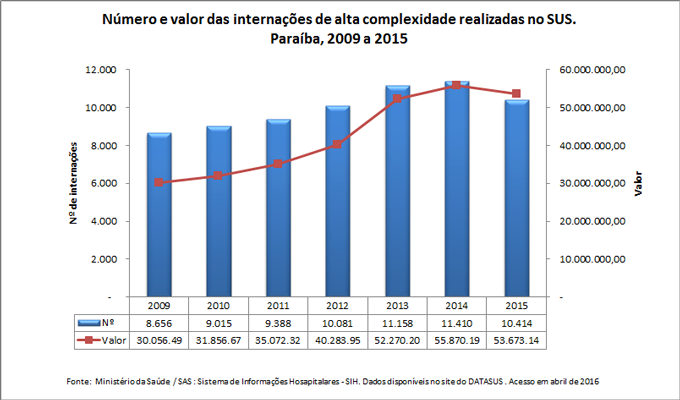 Número e valor das internações de alta complexidade realizadas no SUS