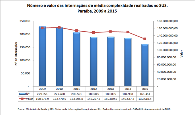 Número e valor das internações de média complexidade realizadas no SUS Número e valor das internações de média complexidade realizadas no SUS