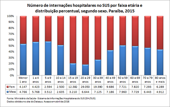 Internações hospitalares no SUS por faixa etária e sexo Internações hospitalares no SUS por faixa etária e sexo