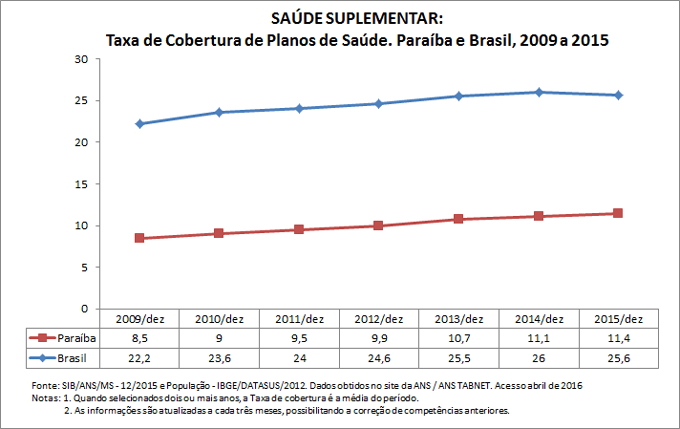 SAÚDE SUPLEMENTAR: Taxa de cobertura de planos de saúde SAÚDE SUPLEMENTAR: Taxa de cobertura de planos de saúde