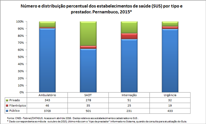 Número e distribuição percentual dos estabelecimentos de saúde por tipo e prestador Número e distribuição percentual dos estabelecimentos de saúde por tipo e prestador
