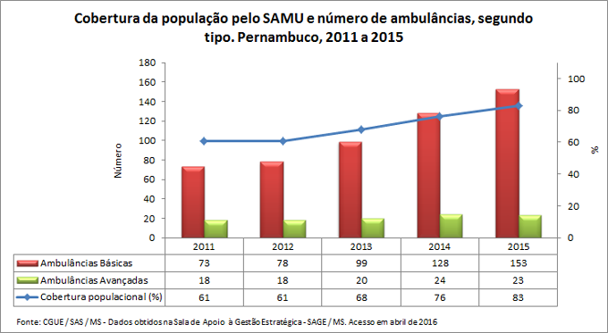 SAMU: Cobertura e número de ambulâncias SAMU: Cobertura e número de ambulâncias