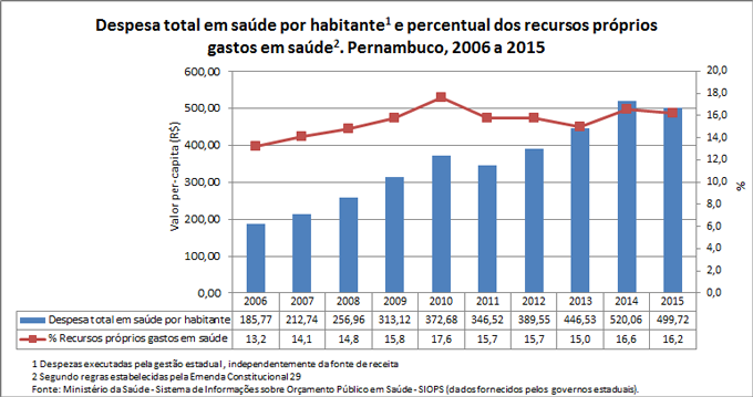 desp-percapita-e-rec-prop