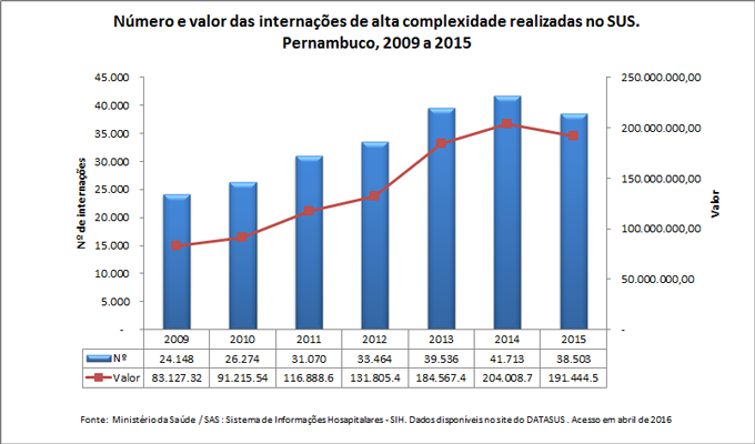 Número e valor das internações de alta complexidade realizadas no SUS Número e valor das internações de alta complexidade realizadas no SUS