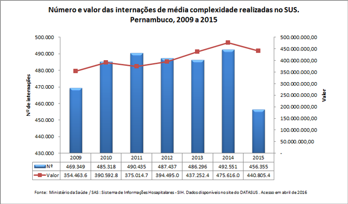 Número e valor das internações de média complexidade realizadas no SUS Número e valor das internações de média complexidade realizadas no SUS