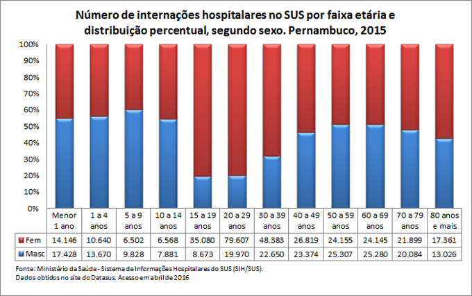 Internações hospitalares no SUS por faixa etária e sexo Internações hospitalares no SUS por faixa etária e sexo