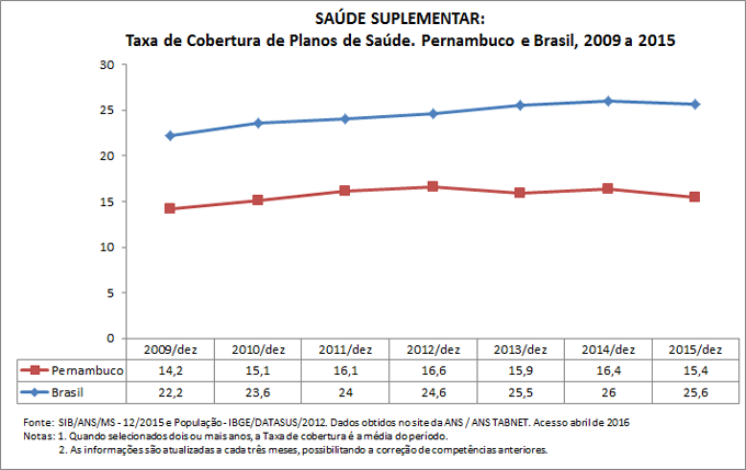 SAÚDE SUPLEMENTAR: Taxa de cobertura de planos de saúde SAÚDE SUPLEMENTAR: Taxa de cobertura de planos de saúde