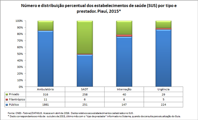 Número e distribuição percentual dos estabelecimentos de saúde por tipo e prestador Número e distribuição percentual dos estabelecimentos de saúde por tipo e prestador