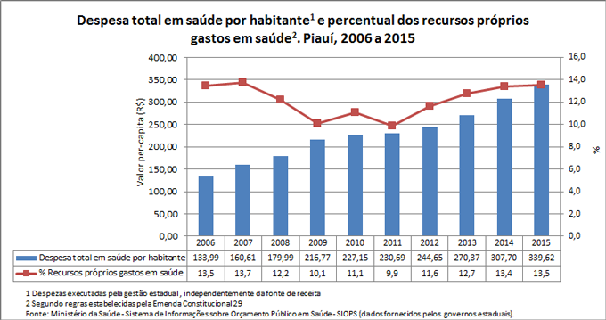desp-percapita-e-rec-prop