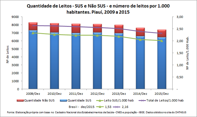 Leitos Hospitalares