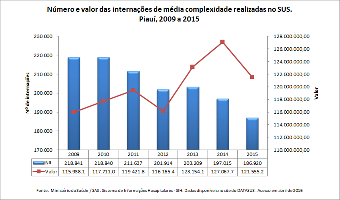 Número e valor das internações de média complexidade realizadas no SUS Número e valor das internações de média complexidade realizadas no SUS