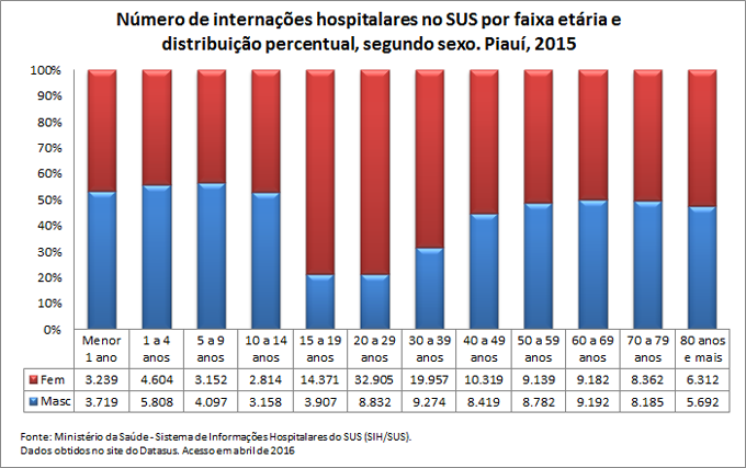 Internações hospitalares no SUS por faixa etária e sexo Internações hospitalares no SUS por faixa etária e sexo