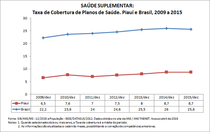 SAÚDE SUPLEMENTAR: Taxa de cobertura de planos de saúde