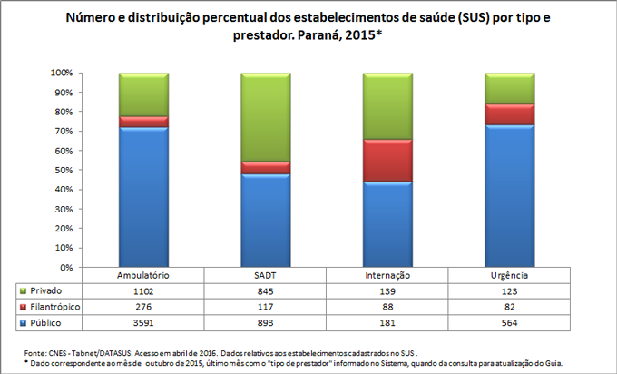 Número e distribuição percentual dos estabelecimentos de saúde por tipo e prestador