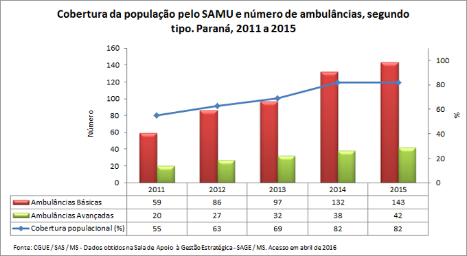 SAMU: Cobertura e número de ambulâncias SAMU: Cobertura e número de ambulâncias
