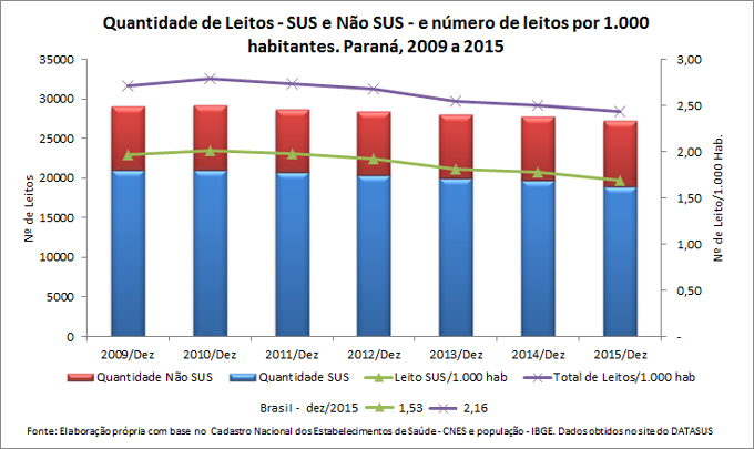 Leitos Hospitalares