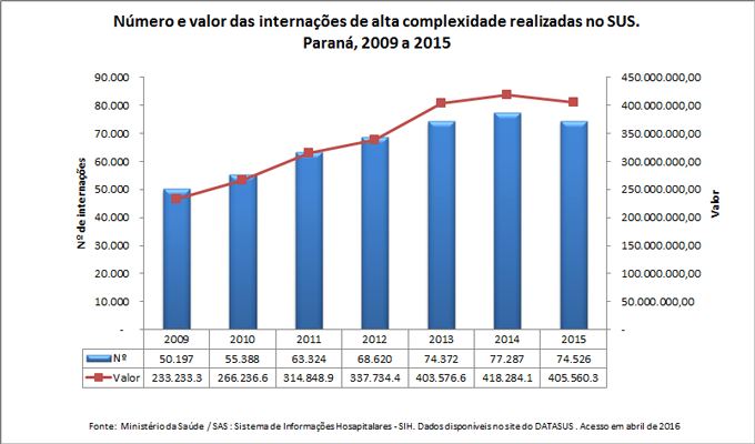 Número e valor das internações de alta complexidade realizadas no SUS