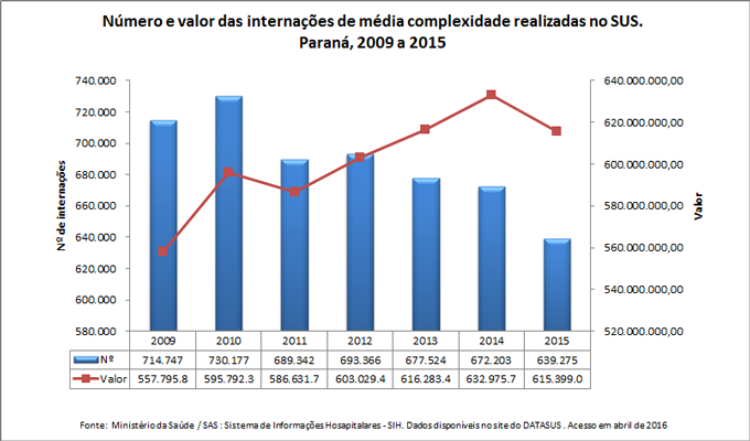Número e valor das internações de média complexidade realizadas no SUS Número e valor das internações de média complexidade realizadas no SUS