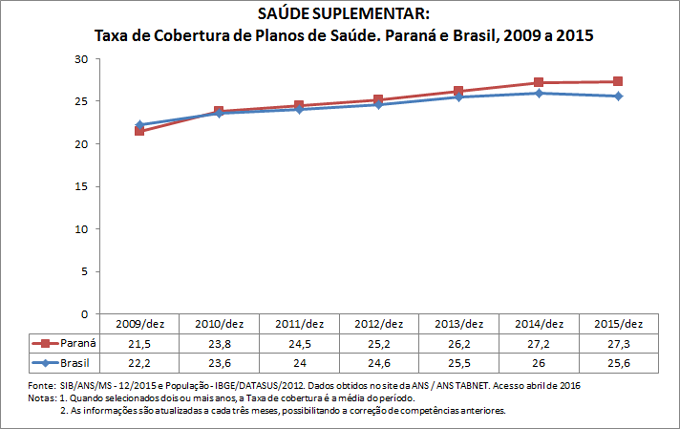 SAÚDE SUPLEMENTAR: Taxa de cobertura de planos de saúde SAÚDE SUPLEMENTAR: Taxa de cobertura de planos de saúde