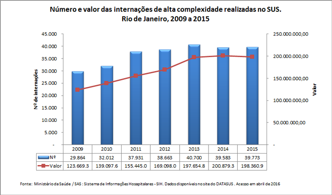 Número e valor das internações de alta complexidade realizadas no SUS