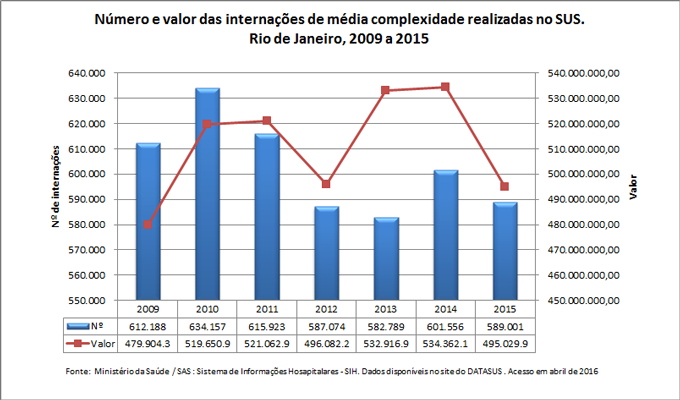 Número e valor das internações de média complexidade realizadas no SUS Número e valor das internações de média complexidade realizadas no SUS
