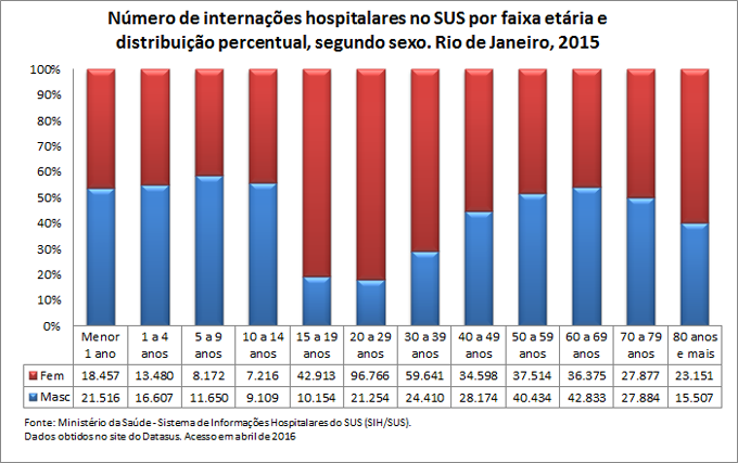 Internações hospitalares no SUS por faixa etária e sexo