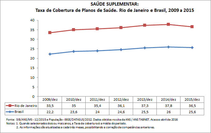 SAÚDE SUPLEMENTAR: Taxa de cobertura de planos de saúde SAÚDE SUPLEMENTAR: Taxa de cobertura de planos de saúde
