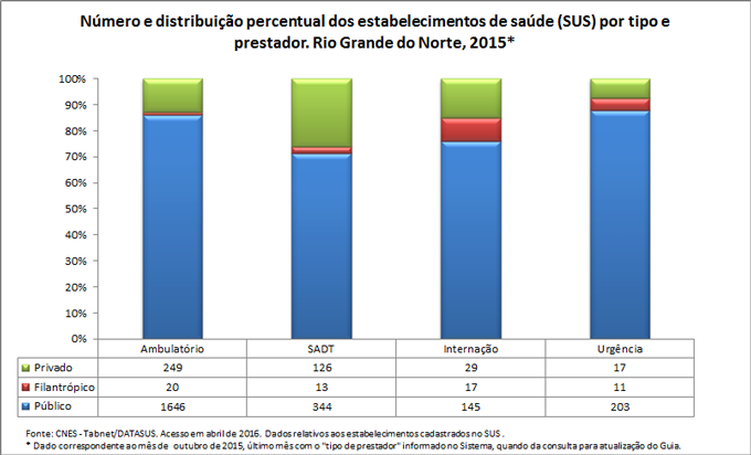 Número e distribuição percentual dos estabelecimentos de saúde por tipo e prestador