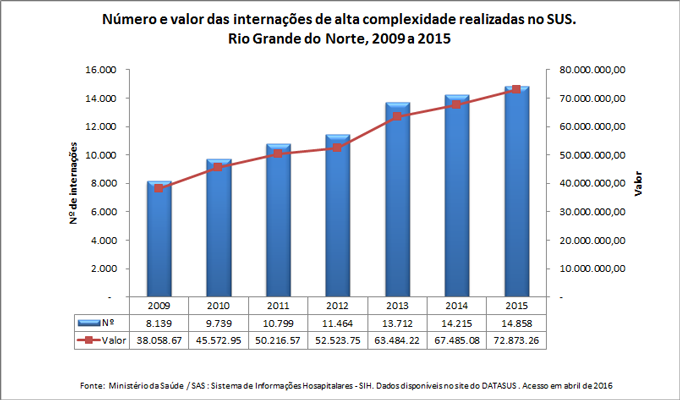 Número e valor das internações de alta complexidade realizadas no SUS