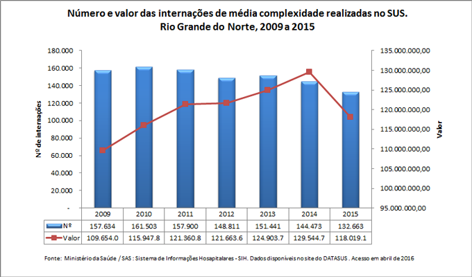 Número e valor das internações de média complexidade realizadas no SUS Número e valor das internações de média complexidade realizadas no SUS