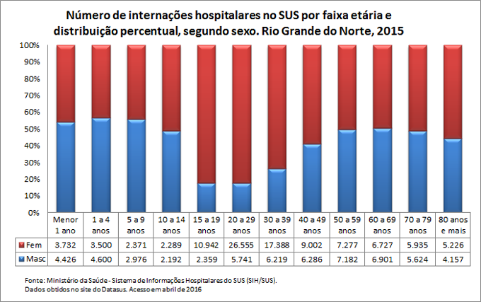 Internações hospitalares no SUS por faixa etária e sexo
