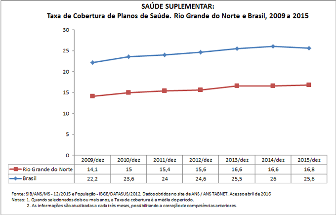 SAÚDE SUPLEMENTAR: Taxa de cobertura de planos de saúde SAÚDE SUPLEMENTAR: Taxa de cobertura de planos de saúde
