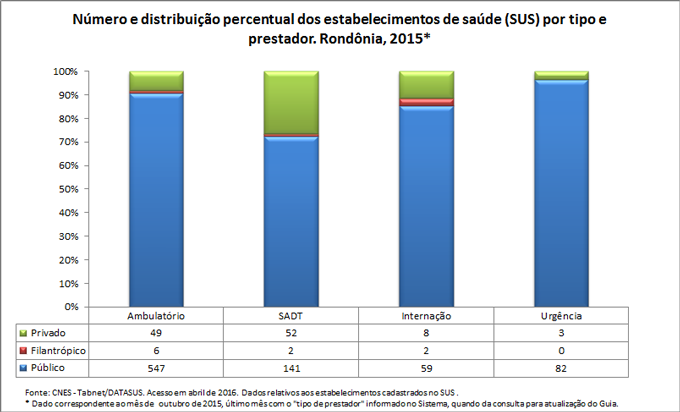 Número e distribuição percentual dos estabelecimentos de saúde por tipo e prestador