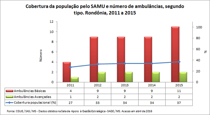 SAMU: Cobertura e número de ambulâncias SAMU: Cobertura e número de ambulâncias