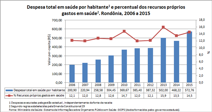 desp-percapita-e-rec-prop