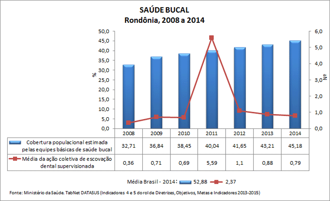 RO-ind-4-e-5-saude-bucal