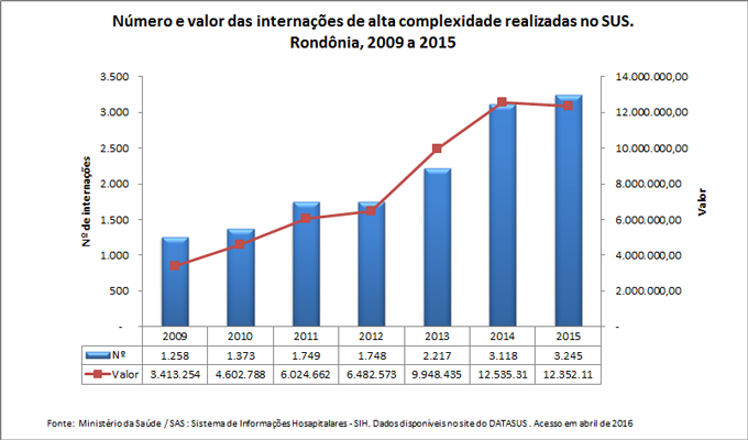 Número e valor das internações de alta complexidade realizadas no SUS